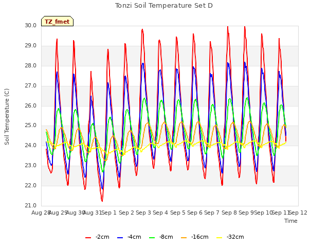 plot of Tonzi Soil Temperature Set D