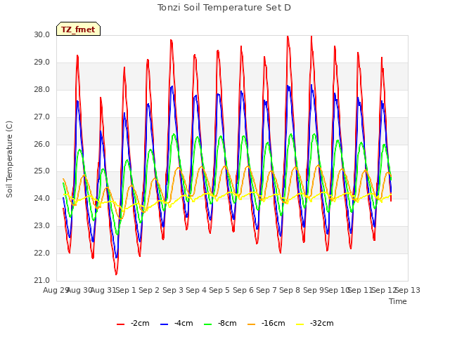 plot of Tonzi Soil Temperature Set D