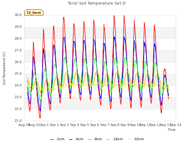 plot of Tonzi Soil Temperature Set D