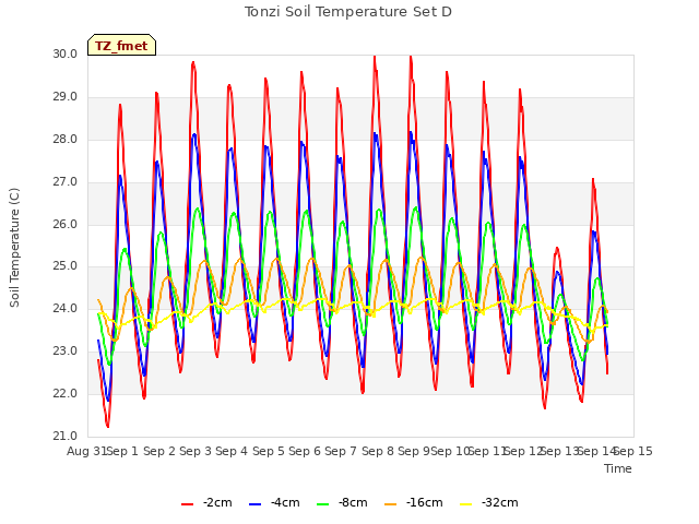 plot of Tonzi Soil Temperature Set D