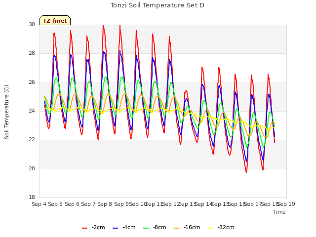 plot of Tonzi Soil Temperature Set D