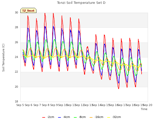 plot of Tonzi Soil Temperature Set D