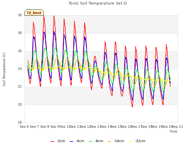 plot of Tonzi Soil Temperature Set D