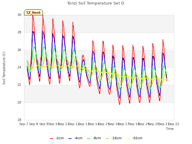 plot of Tonzi Soil Temperature Set D