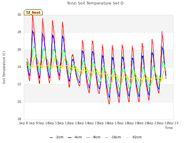 plot of Tonzi Soil Temperature Set D