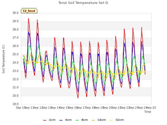 plot of Tonzi Soil Temperature Set D