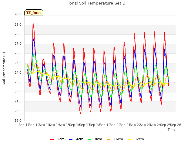 plot of Tonzi Soil Temperature Set D