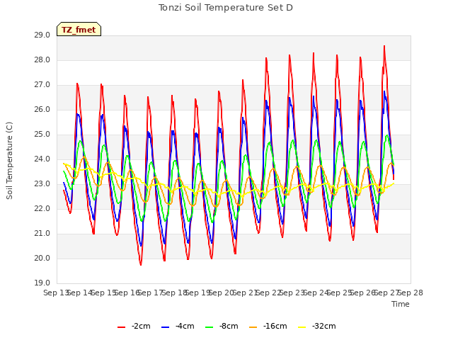 plot of Tonzi Soil Temperature Set D