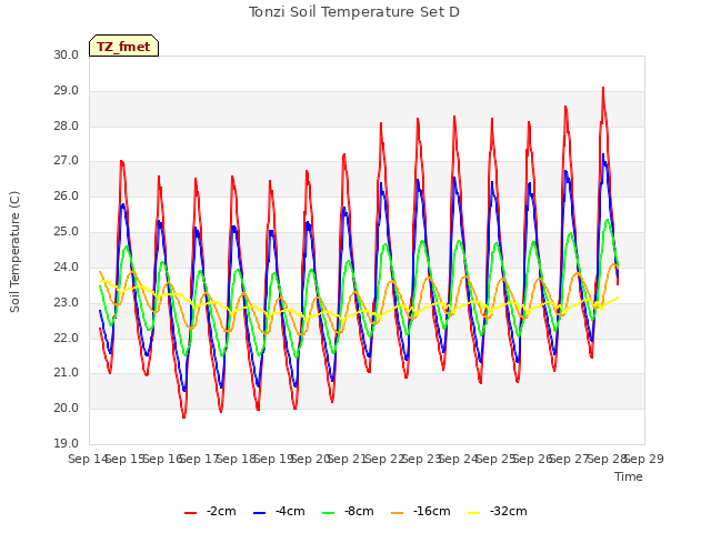 plot of Tonzi Soil Temperature Set D