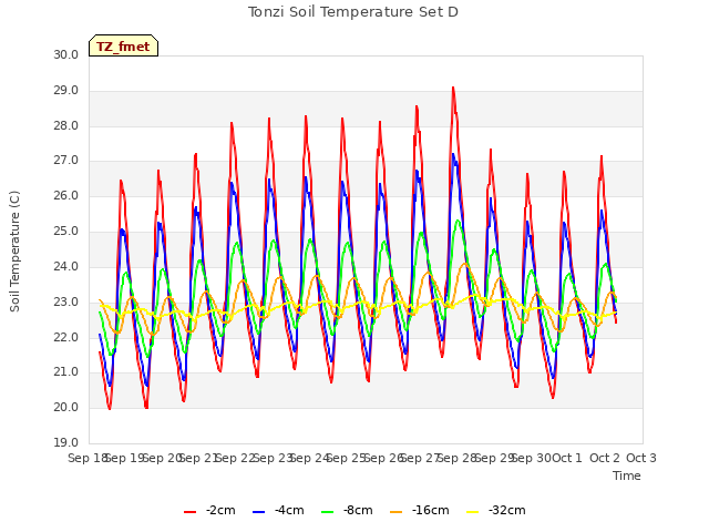 plot of Tonzi Soil Temperature Set D