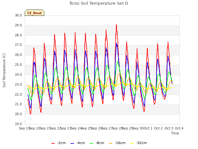 plot of Tonzi Soil Temperature Set D