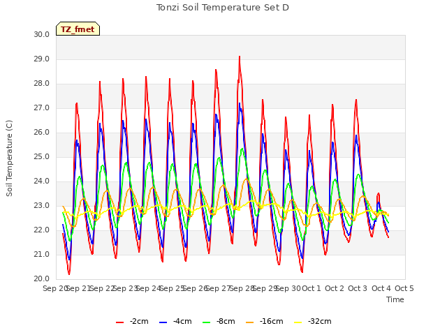 plot of Tonzi Soil Temperature Set D