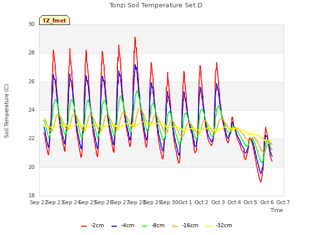 plot of Tonzi Soil Temperature Set D