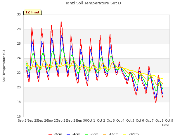 plot of Tonzi Soil Temperature Set D