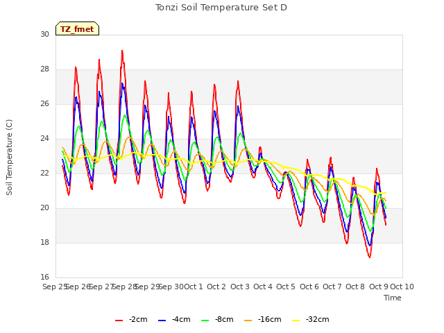 plot of Tonzi Soil Temperature Set D