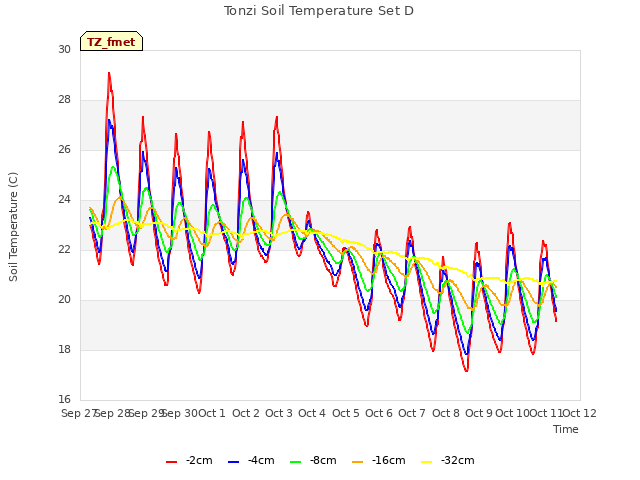 plot of Tonzi Soil Temperature Set D