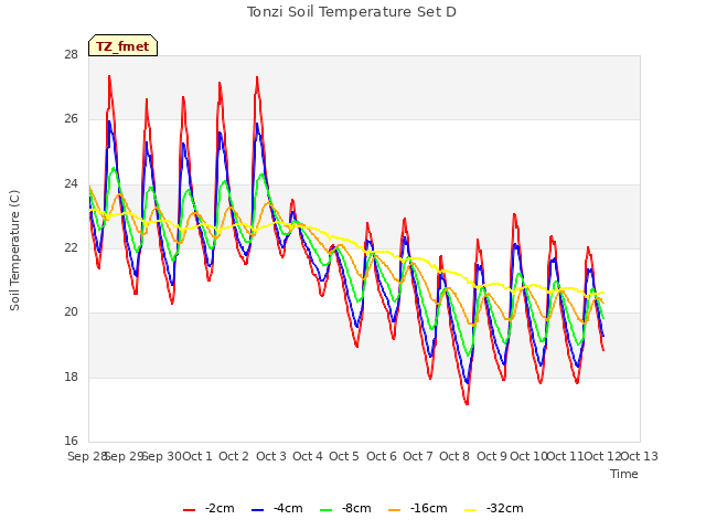 plot of Tonzi Soil Temperature Set D