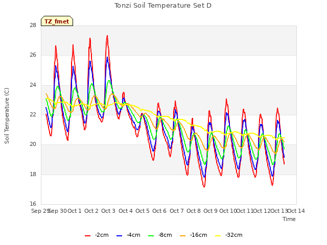 plot of Tonzi Soil Temperature Set D