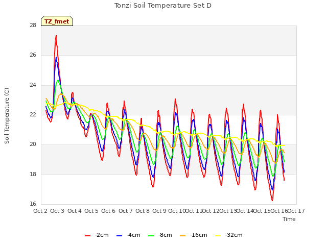 plot of Tonzi Soil Temperature Set D