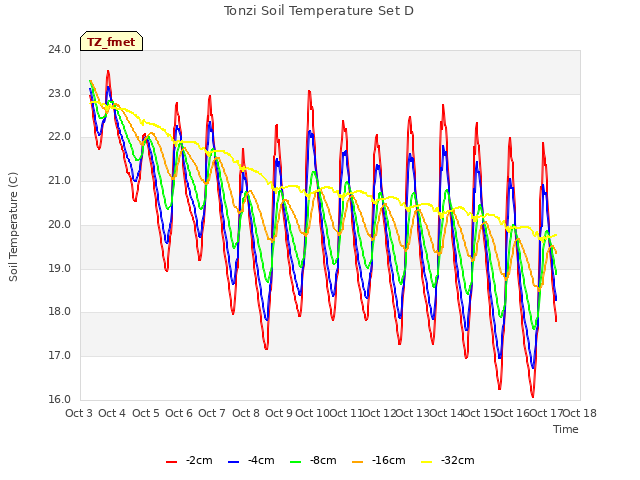 plot of Tonzi Soil Temperature Set D