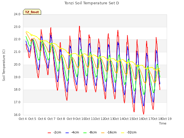 plot of Tonzi Soil Temperature Set D