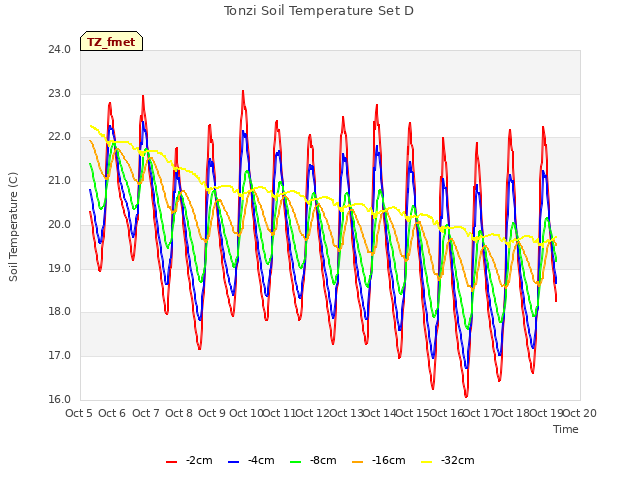plot of Tonzi Soil Temperature Set D