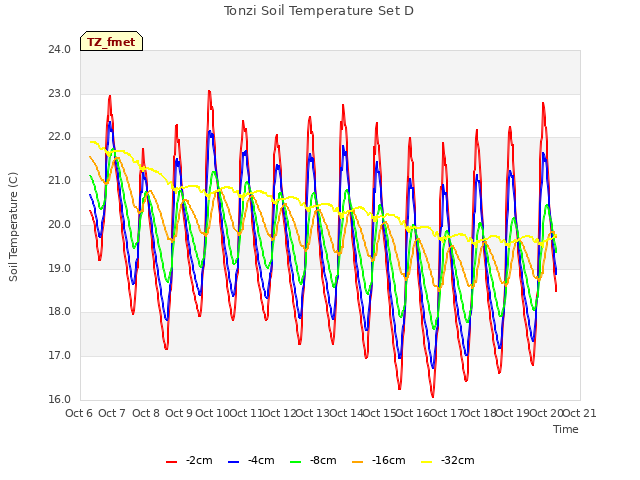 plot of Tonzi Soil Temperature Set D