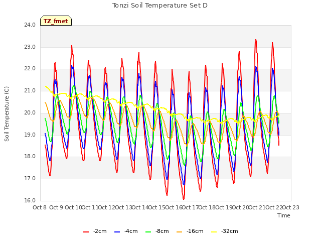 plot of Tonzi Soil Temperature Set D