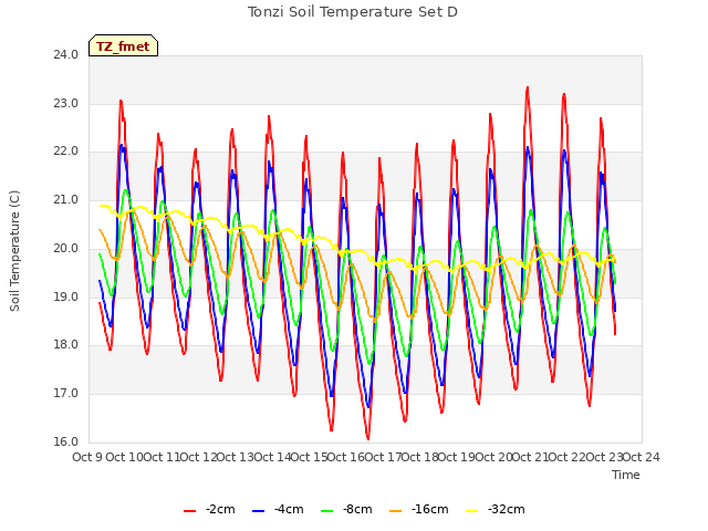 plot of Tonzi Soil Temperature Set D