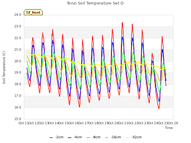 plot of Tonzi Soil Temperature Set D