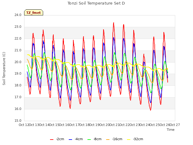 plot of Tonzi Soil Temperature Set D