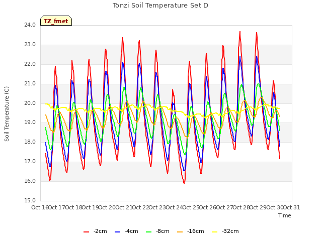 plot of Tonzi Soil Temperature Set D