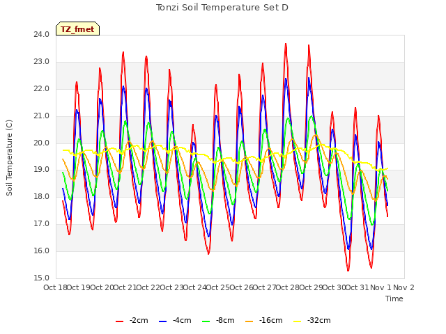 plot of Tonzi Soil Temperature Set D