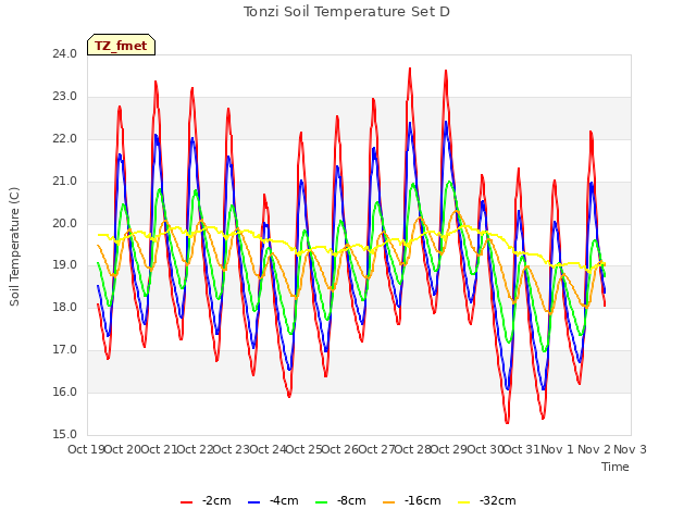 plot of Tonzi Soil Temperature Set D