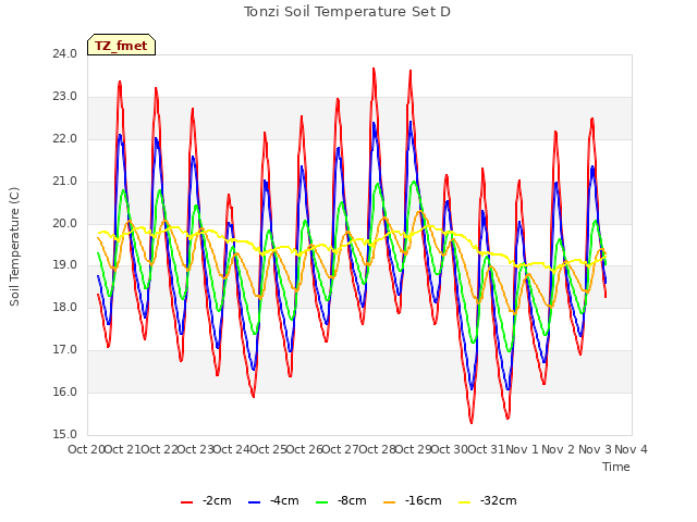 plot of Tonzi Soil Temperature Set D