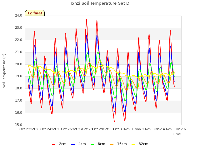 plot of Tonzi Soil Temperature Set D