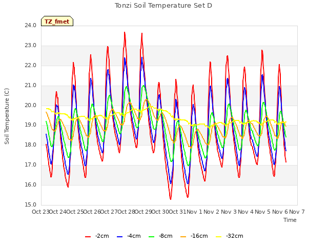 plot of Tonzi Soil Temperature Set D