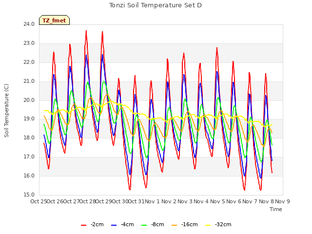 plot of Tonzi Soil Temperature Set D