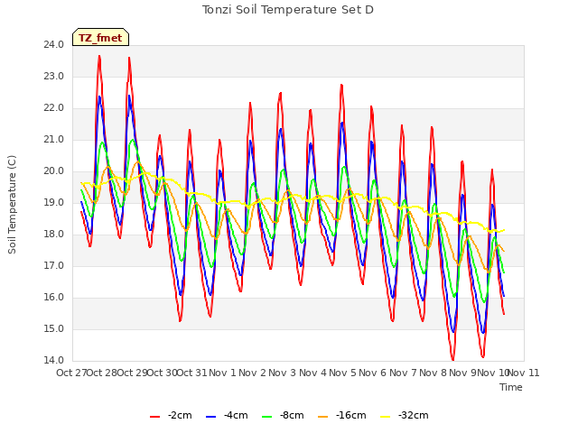 plot of Tonzi Soil Temperature Set D