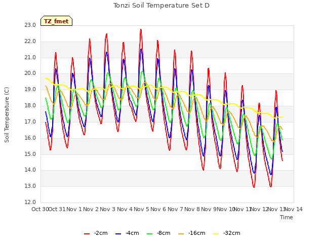 plot of Tonzi Soil Temperature Set D