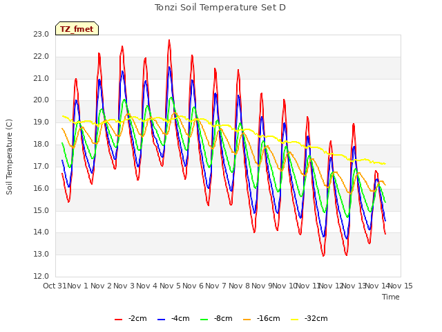 plot of Tonzi Soil Temperature Set D