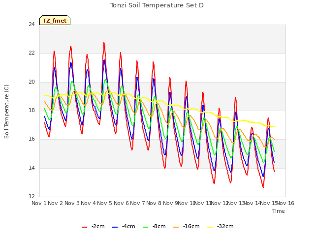 plot of Tonzi Soil Temperature Set D