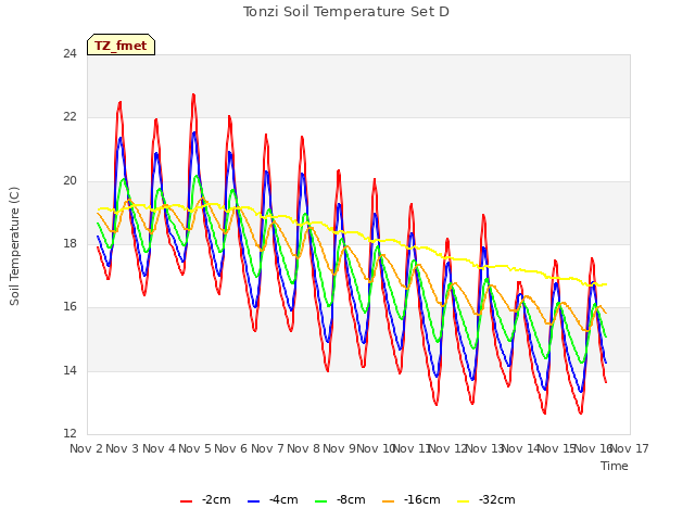 plot of Tonzi Soil Temperature Set D