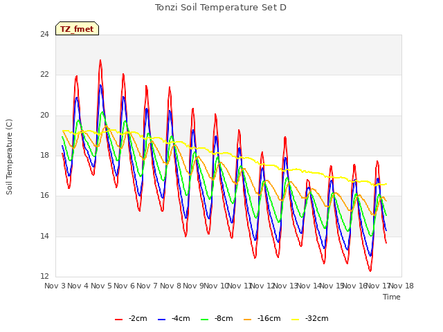 plot of Tonzi Soil Temperature Set D