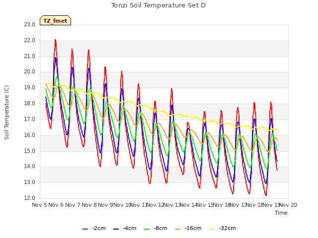 plot of Tonzi Soil Temperature Set D