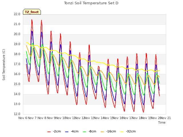 plot of Tonzi Soil Temperature Set D