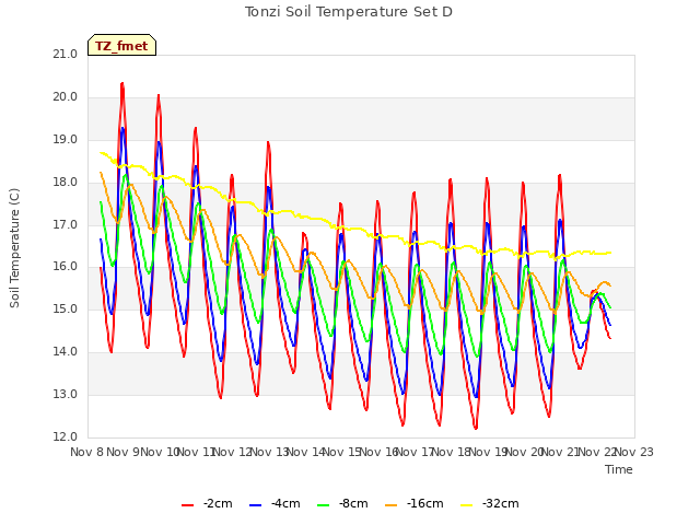 plot of Tonzi Soil Temperature Set D