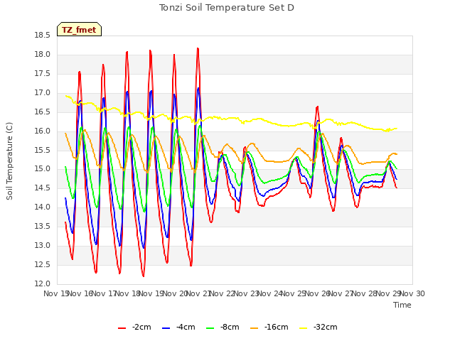 plot of Tonzi Soil Temperature Set D