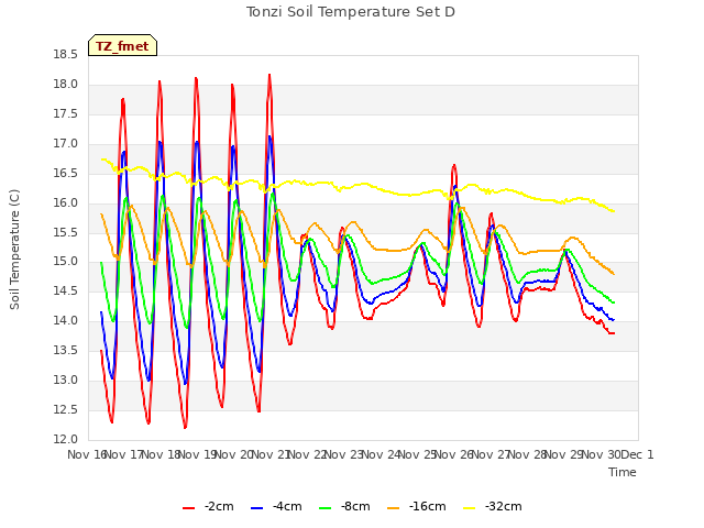 plot of Tonzi Soil Temperature Set D