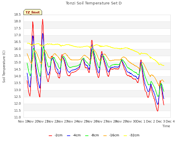 plot of Tonzi Soil Temperature Set D